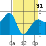 Pinole Point tide chart for Sunday, March 31, 2024
