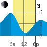 Pinole Point tide chart for Sunday, March 3, 2024
