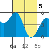 Pinole Point tide chart for Tuesday, March 5, 2024