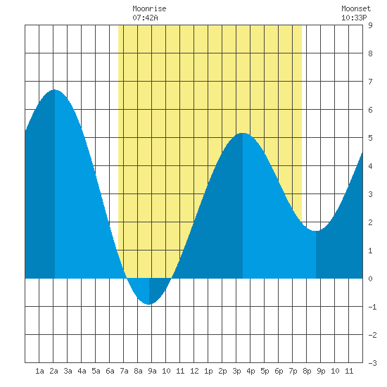 Pinole Point tide chart for Wednesday, April 10, 2024