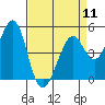 Pinole Point tide chart for Thursday, April 11, 2024
