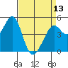 Pinole Point tide chart for Saturday, April 13, 2024