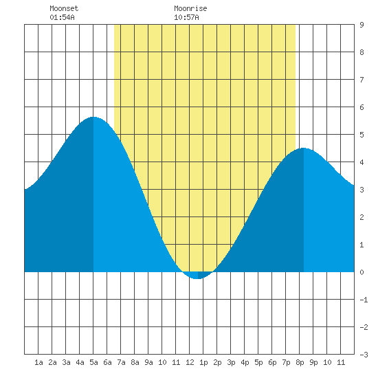 Pinole Point tide chart for Sunday, April 14, 2024