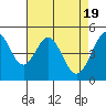Pinole Point tide chart for Friday, April 19, 2024