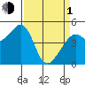 Pinole Point tide chart for Monday, April 1, 2024