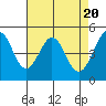 Pinole Point tide chart for Saturday, April 20, 2024