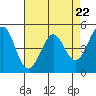 Pinole Point tide chart for Monday, April 22, 2024