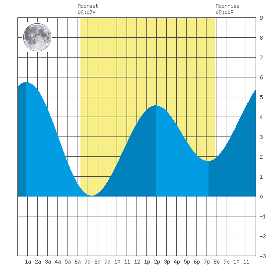 Pinole Point tide chart for Tuesday, April 23, 2024