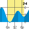 Pinole Point tide chart for Wednesday, April 24, 2024