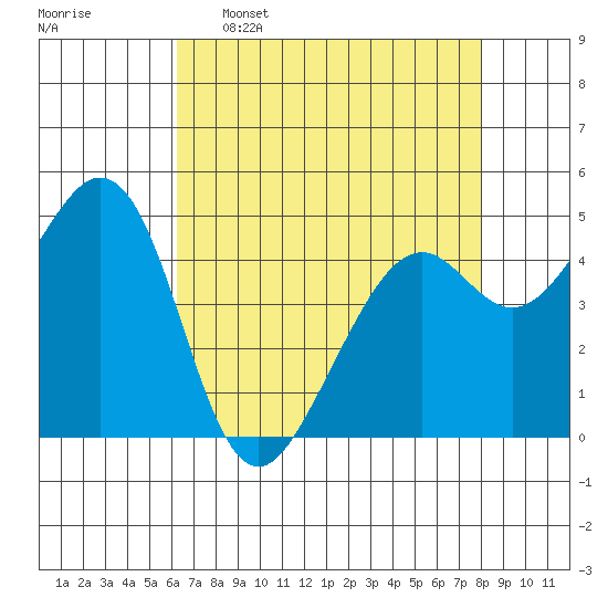 Pinole Point tide chart for Saturday, April 27, 2024