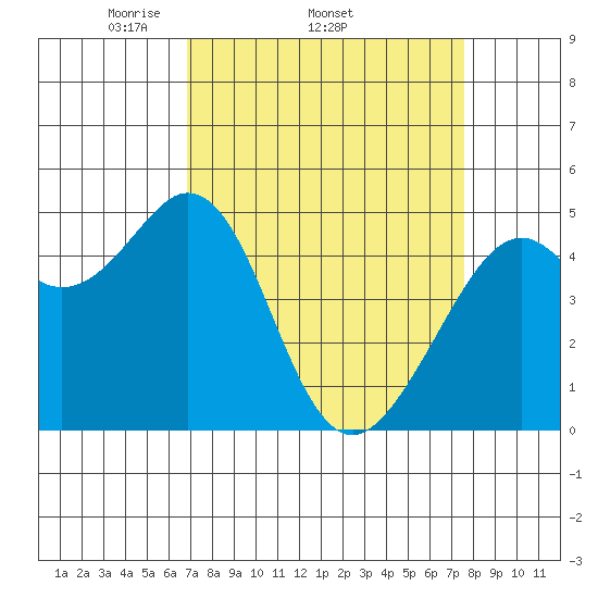 Pinole Point tide chart for Tuesday, April 2, 2024