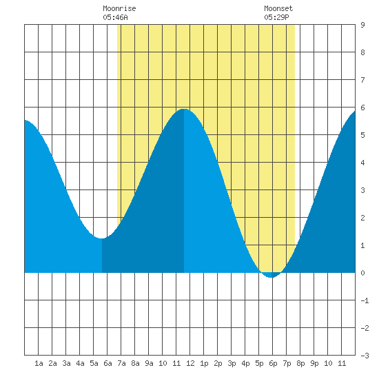 Pinole Point tide chart for Saturday, April 6, 2024