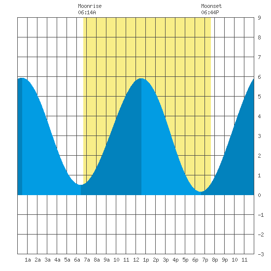 Pinole Point tide chart for Sunday, April 7, 2024