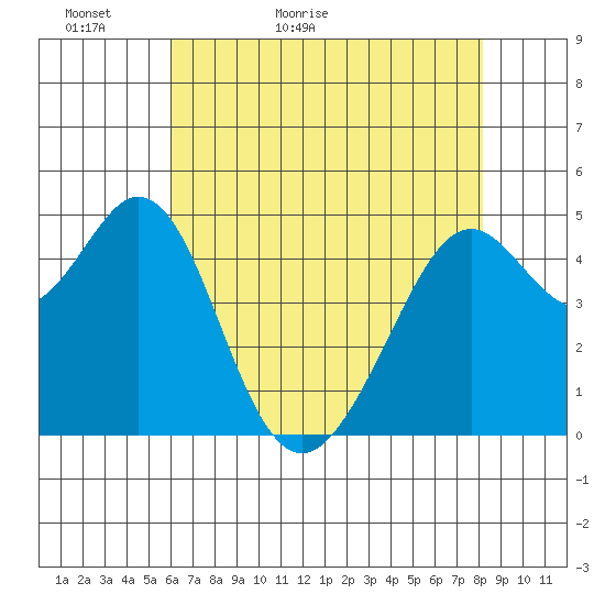 Pinole Point tide chart for Monday, May 13, 2024