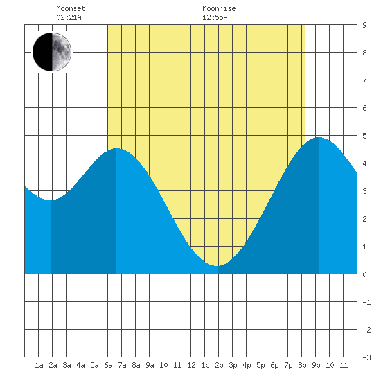 Pinole Point tide chart for Wednesday, May 15, 2024