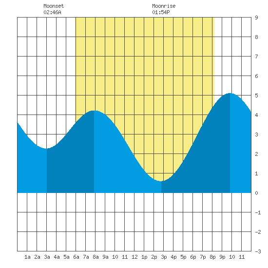 Pinole Point tide chart for Thursday, May 16, 2024