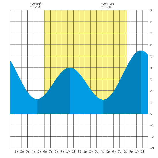 Pinole Point tide chart for Saturday, May 18, 2024