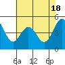Pinole Point tide chart for Saturday, May 18, 2024