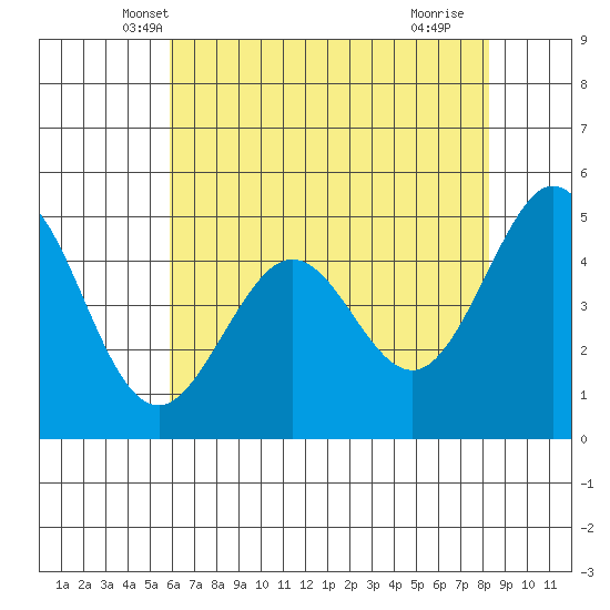 Pinole Point tide chart for Sunday, May 19, 2024