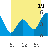 Pinole Point tide chart for Sunday, May 19, 2024