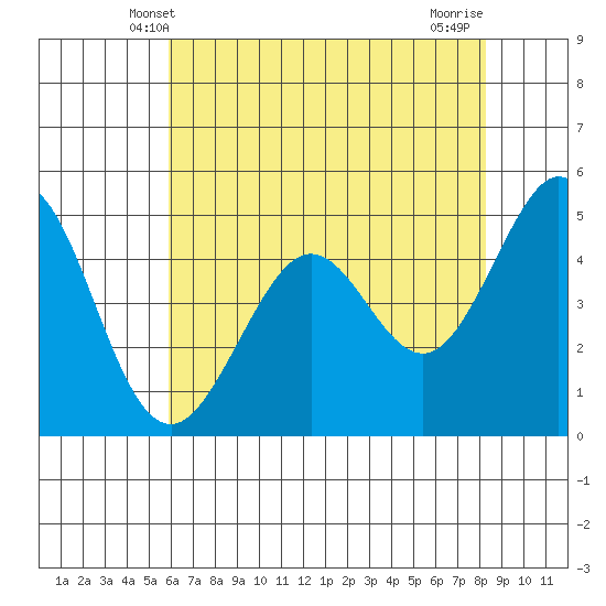 Pinole Point tide chart for Monday, May 20, 2024
