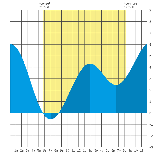 Pinole Point tide chart for Wednesday, May 22, 2024