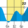 Pinole Point tide chart for Wednesday, May 22, 2024
