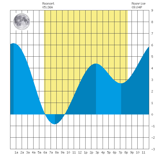 Pinole Point tide chart for Thursday, May 23, 2024