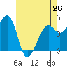 Pinole Point tide chart for Sunday, May 26, 2024