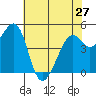 Pinole Point tide chart for Monday, May 27, 2024
