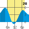 Pinole Point tide chart for Tuesday, May 28, 2024