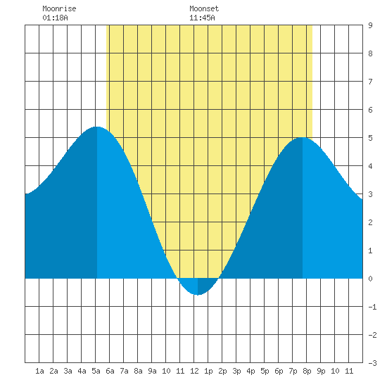 Pinole Point tide chart for Wednesday, May 29, 2024