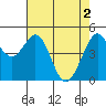 Pinole Point tide chart for Thursday, May 2, 2024