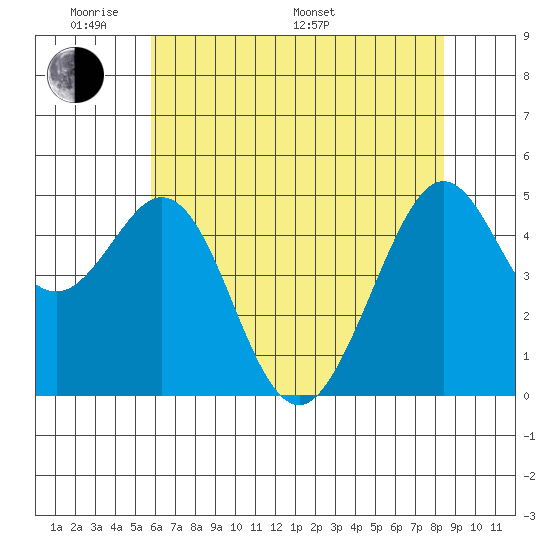 Pinole Point tide chart for Thursday, May 30, 2024