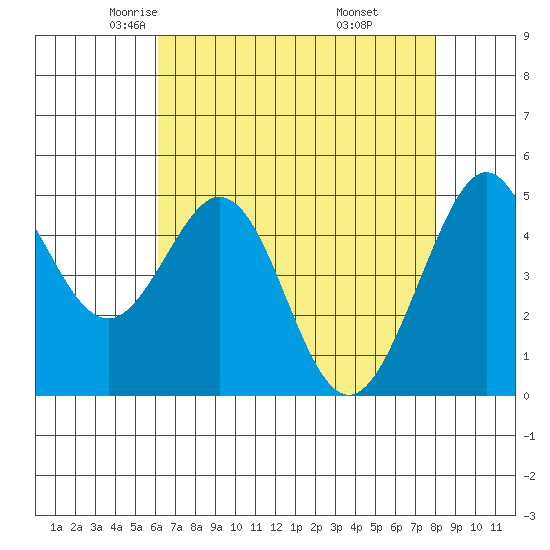 Pinole Point tide chart for Friday, May 3, 2024