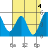 Pinole Point tide chart for Saturday, May 4, 2024