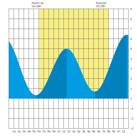 Pinole Point tide chart for Sunday, May 5, 2024