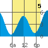 Pinole Point tide chart for Sunday, May 5, 2024