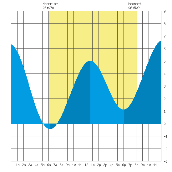 Pinole Point tide chart for Monday, May 6, 2024