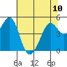 Pinole Point tide chart for Monday, June 10, 2024