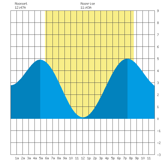 Pinole Point tide chart for Wednesday, June 12, 2024