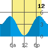 Pinole Point tide chart for Wednesday, June 12, 2024