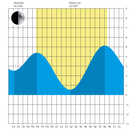 Pinole Point tide chart for Thursday, June 13, 2024
