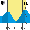 Pinole Point tide chart for Thursday, June 13, 2024