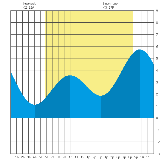 Pinole Point tide chart for Sunday, June 16, 2024