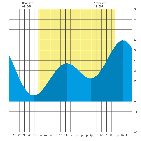 Pinole Point tide chart for Monday, June 17, 2024