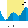 Pinole Point tide chart for Monday, June 17, 2024