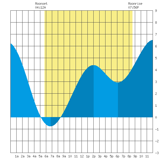 Pinole Point tide chart for Thursday, June 20, 2024