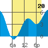 Pinole Point tide chart for Thursday, June 20, 2024
