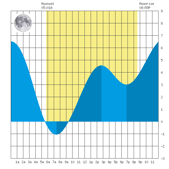 Pinole Point tide chart for Friday, June 21, 2024